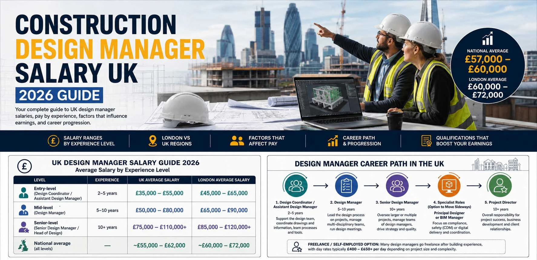 Construction Design Manager Salary UK