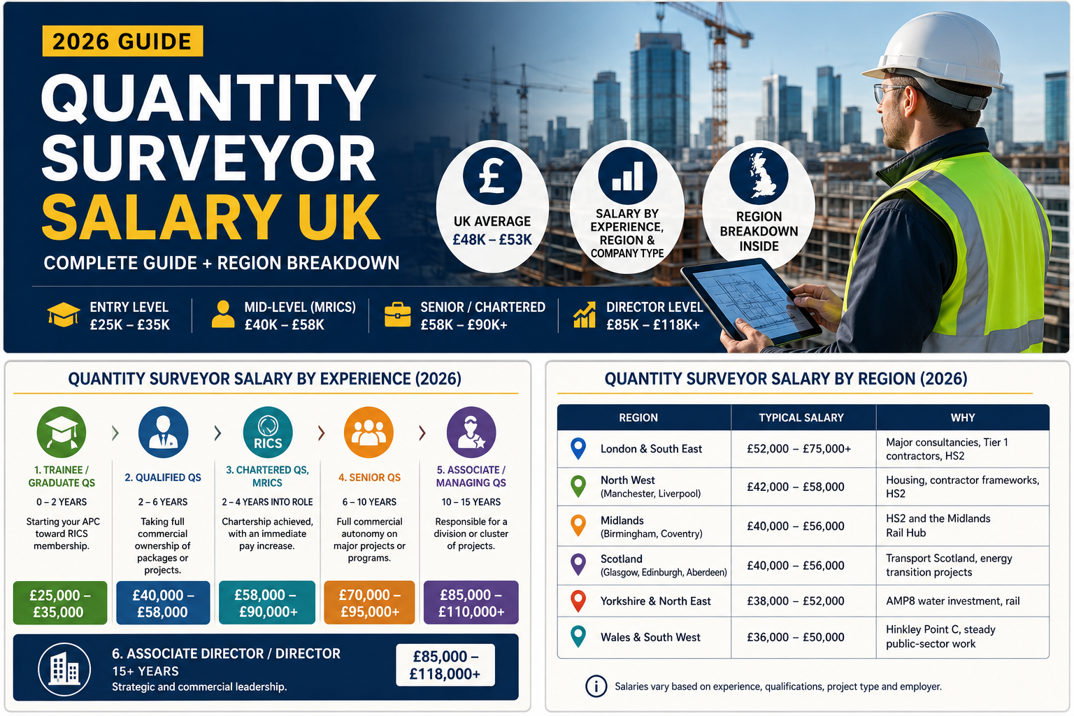 Quantity Surveyor Salary UK