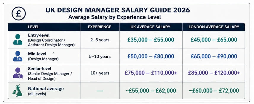 Construction design manager earn