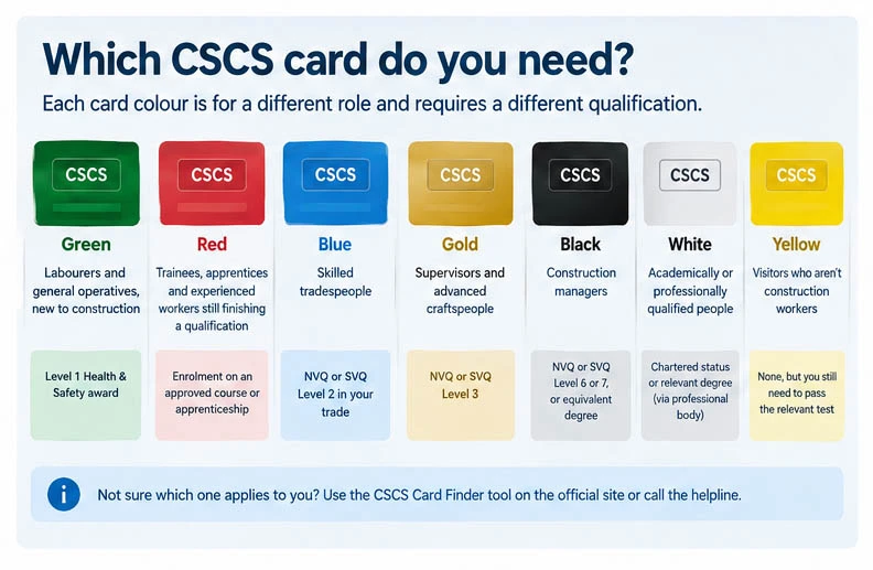 CSCS card colours, roles, qualifications, and the four-step process