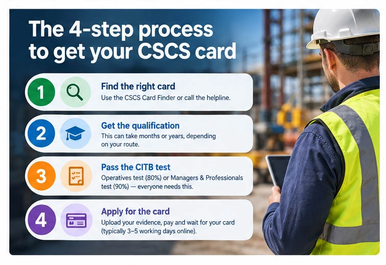step-by-step overview of choosing the card